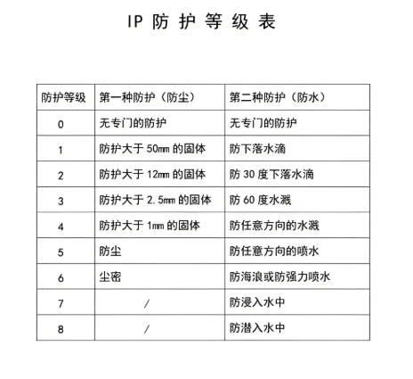 IP防护等级表