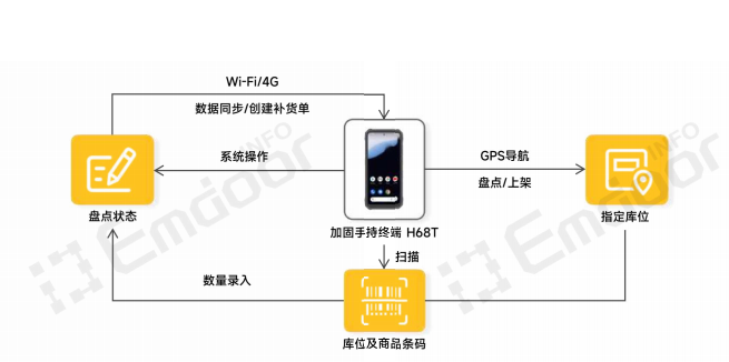 智能手持终端 智能手持终端